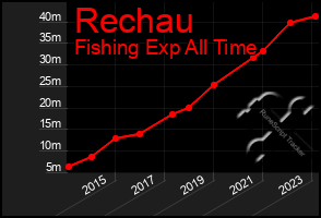 Total Graph of Rechau