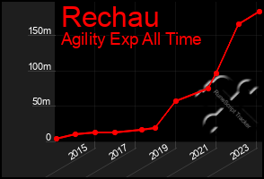 Total Graph of Rechau