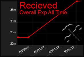 Total Graph of Recieved