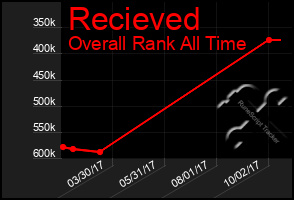 Total Graph of Recieved