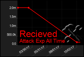 Total Graph of Recieved