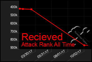 Total Graph of Recieved