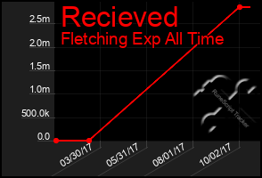 Total Graph of Recieved