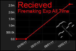 Total Graph of Recieved