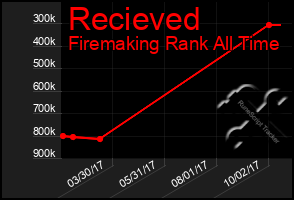 Total Graph of Recieved