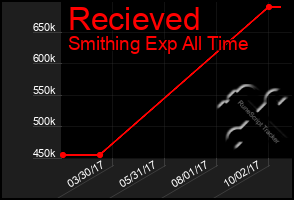 Total Graph of Recieved