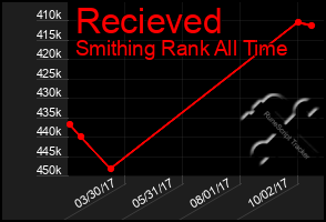 Total Graph of Recieved