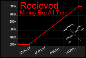 Total Graph of Recieved