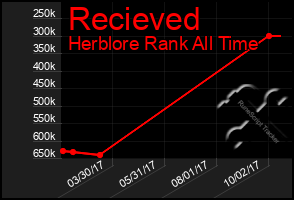 Total Graph of Recieved