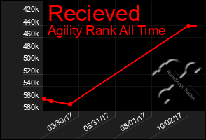 Total Graph of Recieved