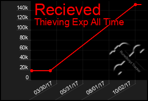 Total Graph of Recieved