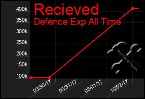 Total Graph of Recieved