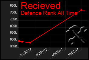 Total Graph of Recieved