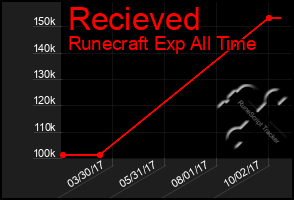 Total Graph of Recieved