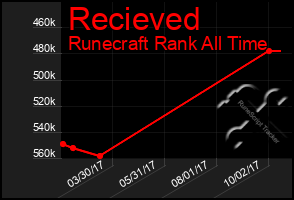 Total Graph of Recieved