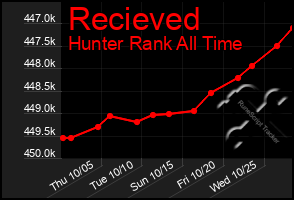 Total Graph of Recieved