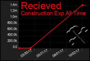 Total Graph of Recieved