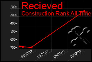 Total Graph of Recieved