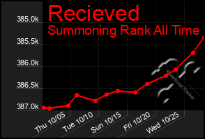 Total Graph of Recieved