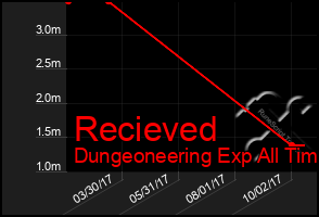 Total Graph of Recieved