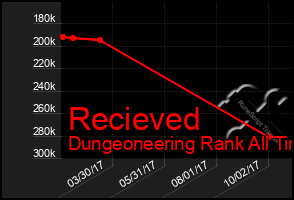 Total Graph of Recieved