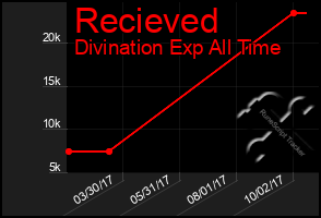 Total Graph of Recieved