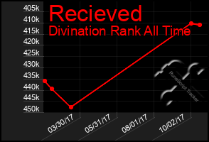 Total Graph of Recieved