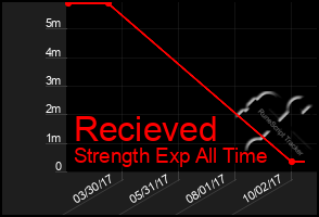 Total Graph of Recieved