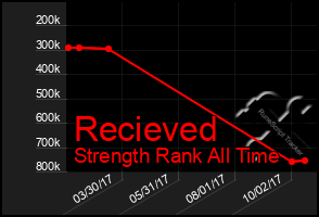 Total Graph of Recieved