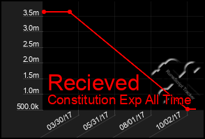 Total Graph of Recieved