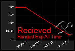 Total Graph of Recieved