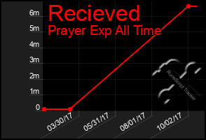 Total Graph of Recieved