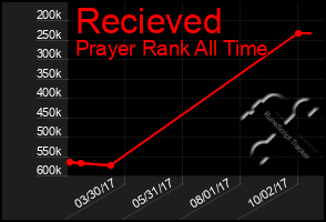 Total Graph of Recieved