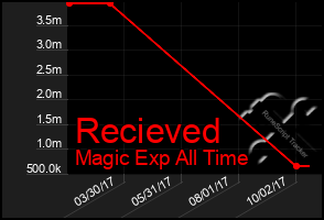 Total Graph of Recieved