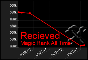 Total Graph of Recieved