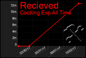 Total Graph of Recieved