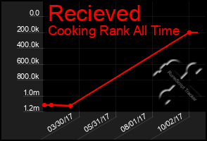 Total Graph of Recieved