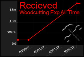 Total Graph of Recieved