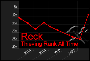 Total Graph of Reck