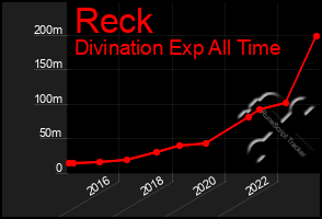 Total Graph of Reck
