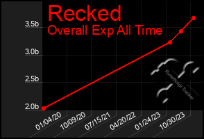 Total Graph of Recked