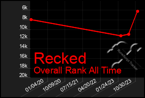 Total Graph of Recked