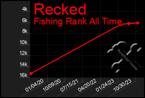 Total Graph of Recked