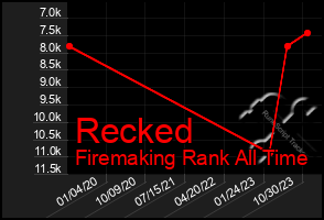 Total Graph of Recked