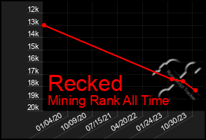 Total Graph of Recked