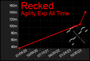 Total Graph of Recked