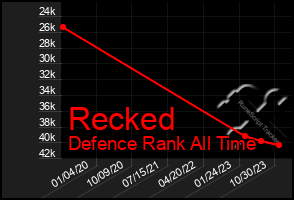 Total Graph of Recked