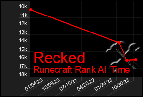 Total Graph of Recked