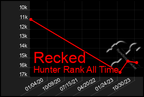 Total Graph of Recked