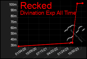 Total Graph of Recked